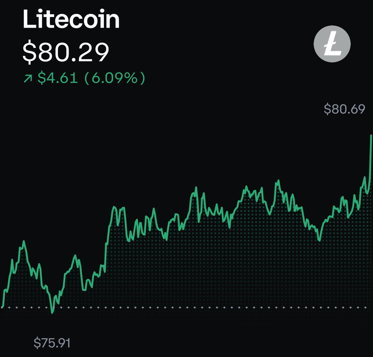 Łitecoin Pulse (@litecoin_pulse) / Posts / X