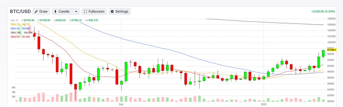 bluechipdaily's tweet image. $BTC more uptrend - as noted below, I got some pushback on my BTC posts over the past few weeks - those are the ones that often work the best. &amp;lt;I have IBIT and miners from lower&amp;gt;