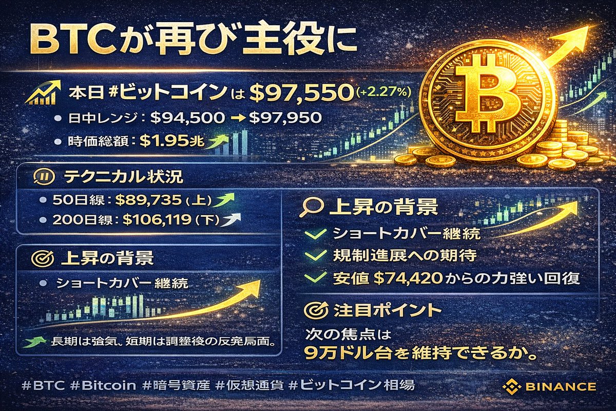📈 📉 BTC市況｜1/15 🎯 9万ドル台を維持できるかです ここを守れれば、相場の景色が変わるかもしれません ⬇️ 本日 #ビットコイン は  $97,550（+2.27%） と堅調推移。 ・日中レンジ：$94,500 → $97,950 ・時価総額：$1.95兆 ・出来高も増加中 📊  テクニカル状況 ・50日 ...