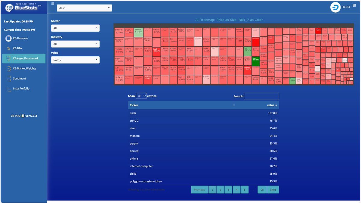 Dash No. 103 and @StoryProtocol No. 95 are the hottest two coins on Blue  Stats 🔵📊 (*heat-map) 🔥🗺️ What do you have to say for yourself ❔💭😄 # Bitcoin $btcusd #crypto #cryptocurrency #cryptocurrencies #cryptodashbaord