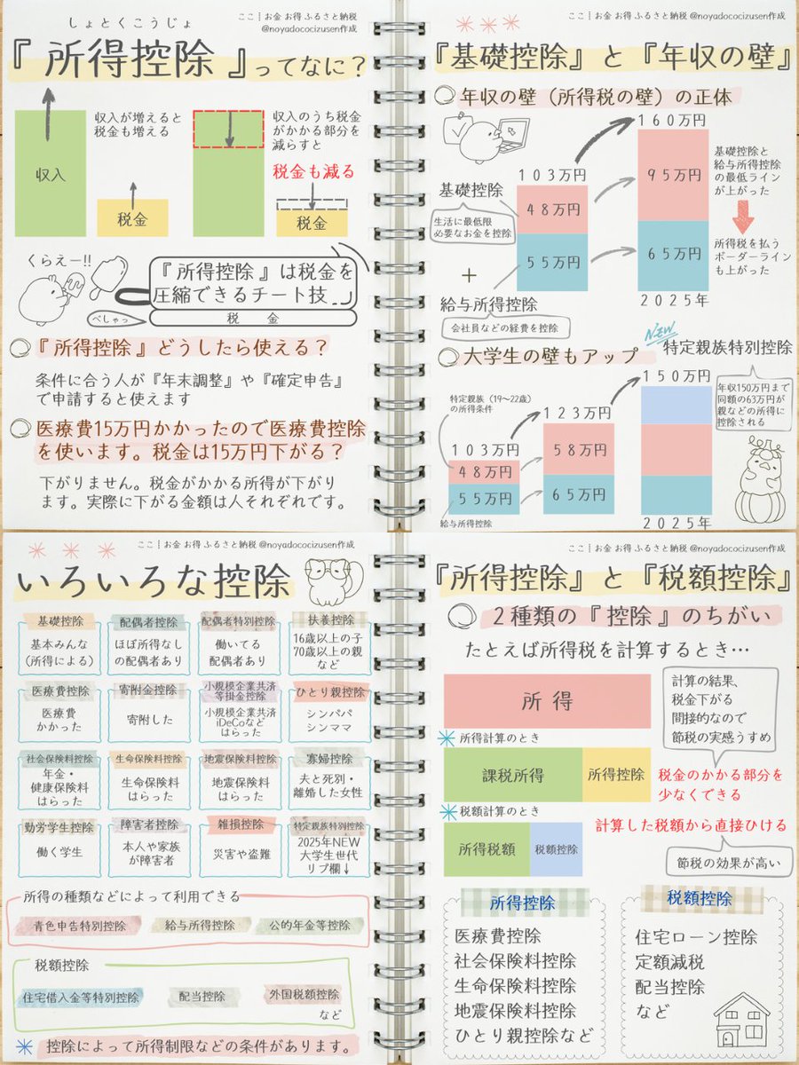 〇 iDeCoの節税効果は「年末調整」や「確定申告」で申告しないと受けられない iDeCoでつみたてた掛金と同じ金額だけ、課税所得が減り、所得税や住民税が安くなります。  そのためには年末調整や確定申告で『生命保険料控除』を適用する必要があります。スタートした年は ...