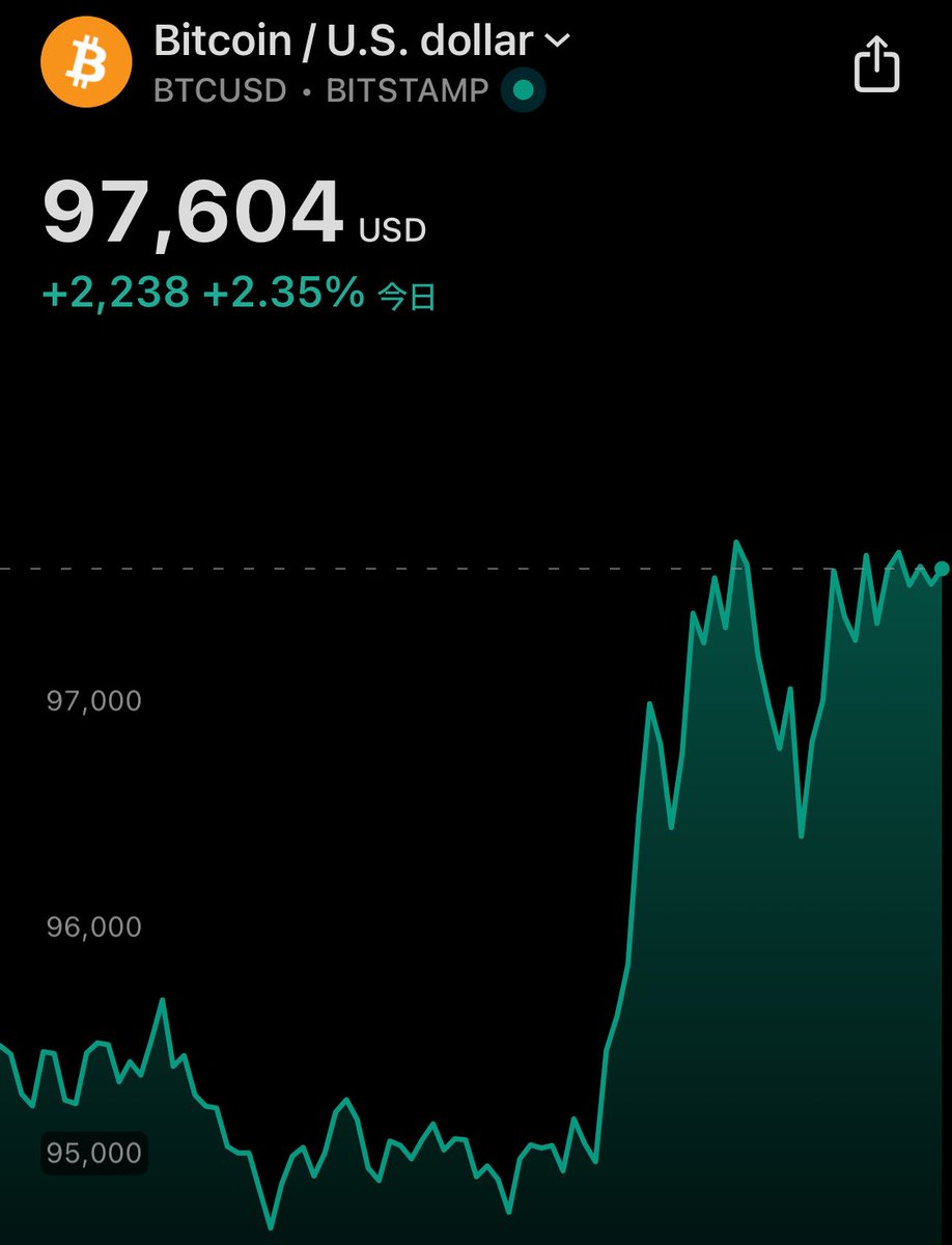 すごい！！！！ ビットコインが耐えてる…！！ 今日もメタプラの勝ちってこと？ この調子で本来の強さを取り戻してほしい。 おはプラネット🦍🚀