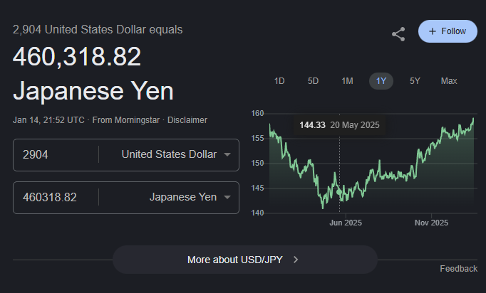 大学院から今学期の学費請求書来たけど、マジ円安で倒れそう。46万円....1科目4単位で23万円....

お金ないからって都度払い選択したけど、春に借金してでも全額払っておけばよかった......😭