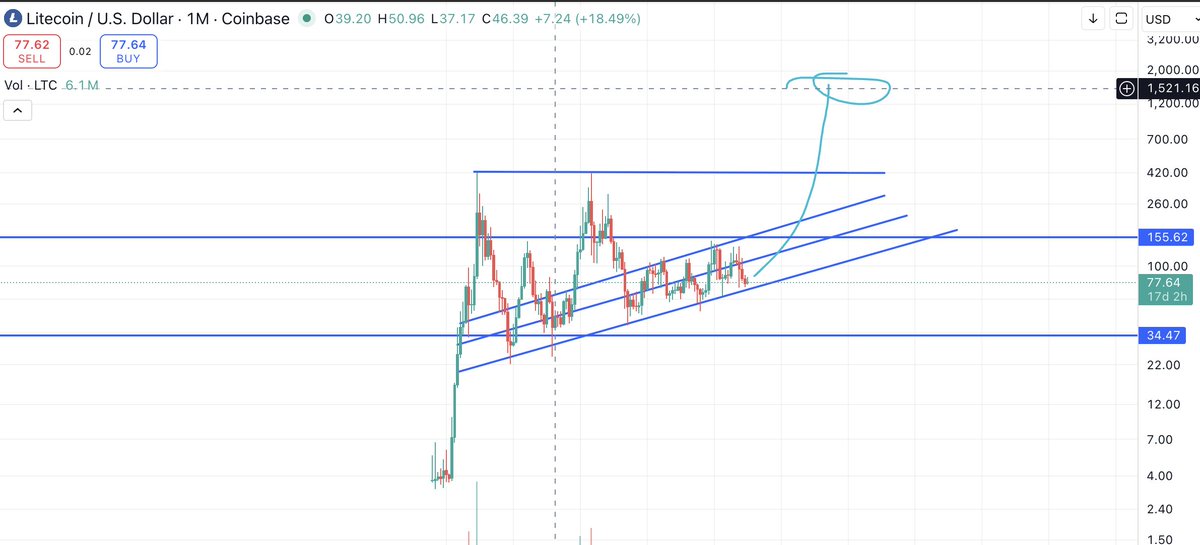 Hunntur's tweet image. $LTC