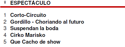 Los más vistos de Mar del Plata 
1 #LaCenaDeLosTontos
2 #FatimaUniversal
3 #PrettyWoman 

Los más vistos de Carlos Paz
1 #CortoCircuito
2 #Gordillo
3 #SuspendanLaBoda