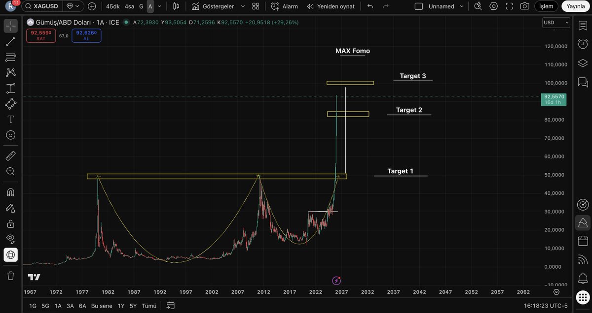 Rocco_cryptoo's tweet image. No no #Silver 

Yes, the region where the 45-year-old trend should be fully worth $100, the 110-120 region is enough for more FOMO, maybe it can be a little higher.

But it's not possible to be like in your chart recently; you compared silver to a shitcoin chart, my friend.
