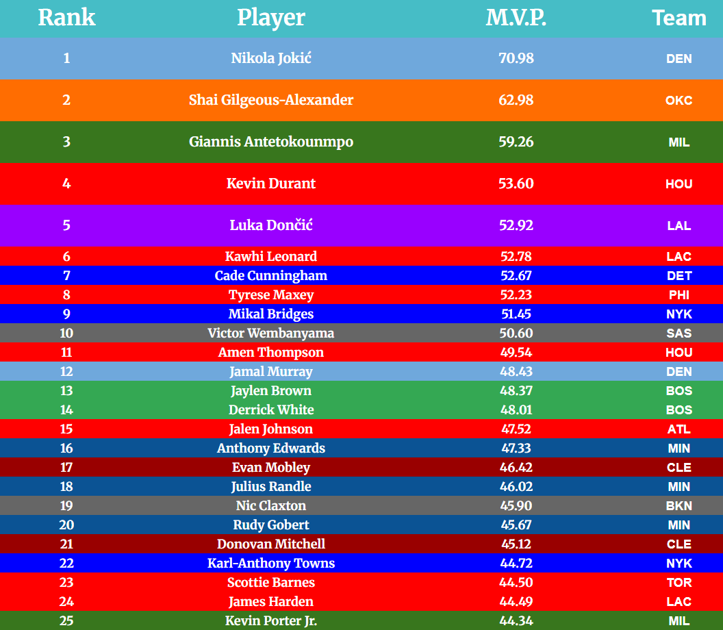 DimeAnalytics's tweet photo. MVP stat for top 1-50 #NBA  players/some other well known players as of 14Jan. Jaylen Brown fall out of top 10 to 14. Cade falls to 7, Amen jumps up to 12 and Jamal Murray moves to 13. Pritchard and Myles Turner also enter the top 50 https://t.co/m8tQcLqUsd
