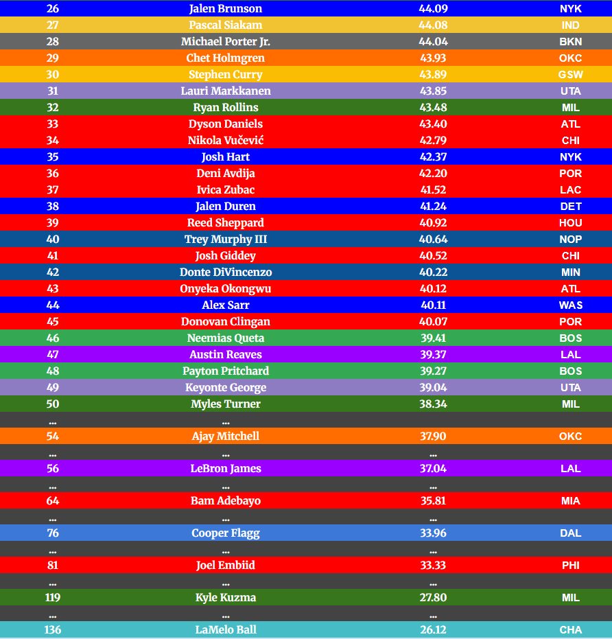 DimeAnalytics's tweet photo. MVP stat for top 1-50 #NBA  players/some other well known players as of 14Jan. Jaylen Brown fall out of top 10 to 14. Cade falls to 7, Amen jumps up to 12 and Jamal Murray moves to 13. Pritchard and Myles Turner also enter the top 50 https://t.co/m8tQcLqUsd