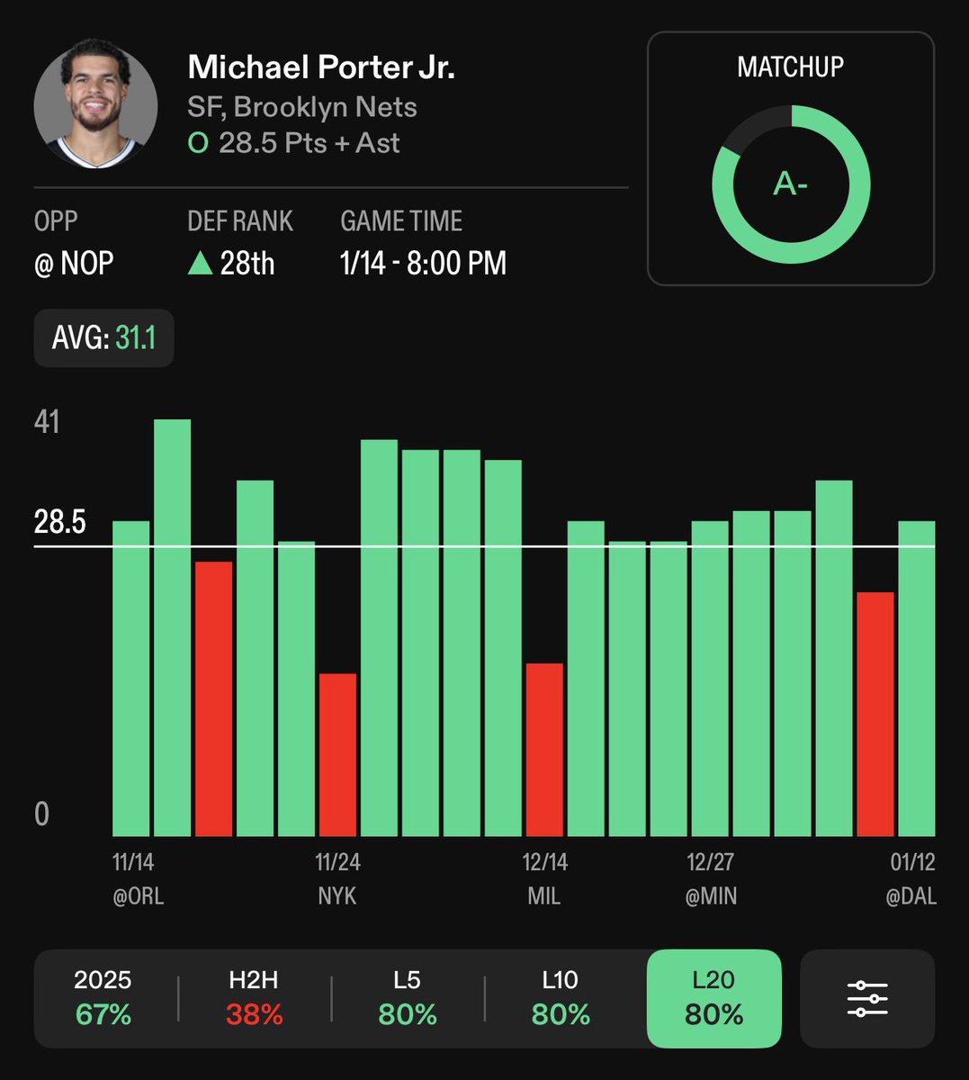 srfernba's tweet photo. TOP 🥇 PICK NBA 🏀

Michael Porter Jr Over 28.5 PA

Más del 67% de los partidos de esta temporada. En sus últimos 12/14 partidos. En sus últimos 3/3 partidos contra los Pelicans.

Permiten la 4a mayor cantidad de puntos para los SF.

#FreePicks #MPJr #PorterJr #Nets #NBA #BKN https://t.co/kXS1xwKzbz