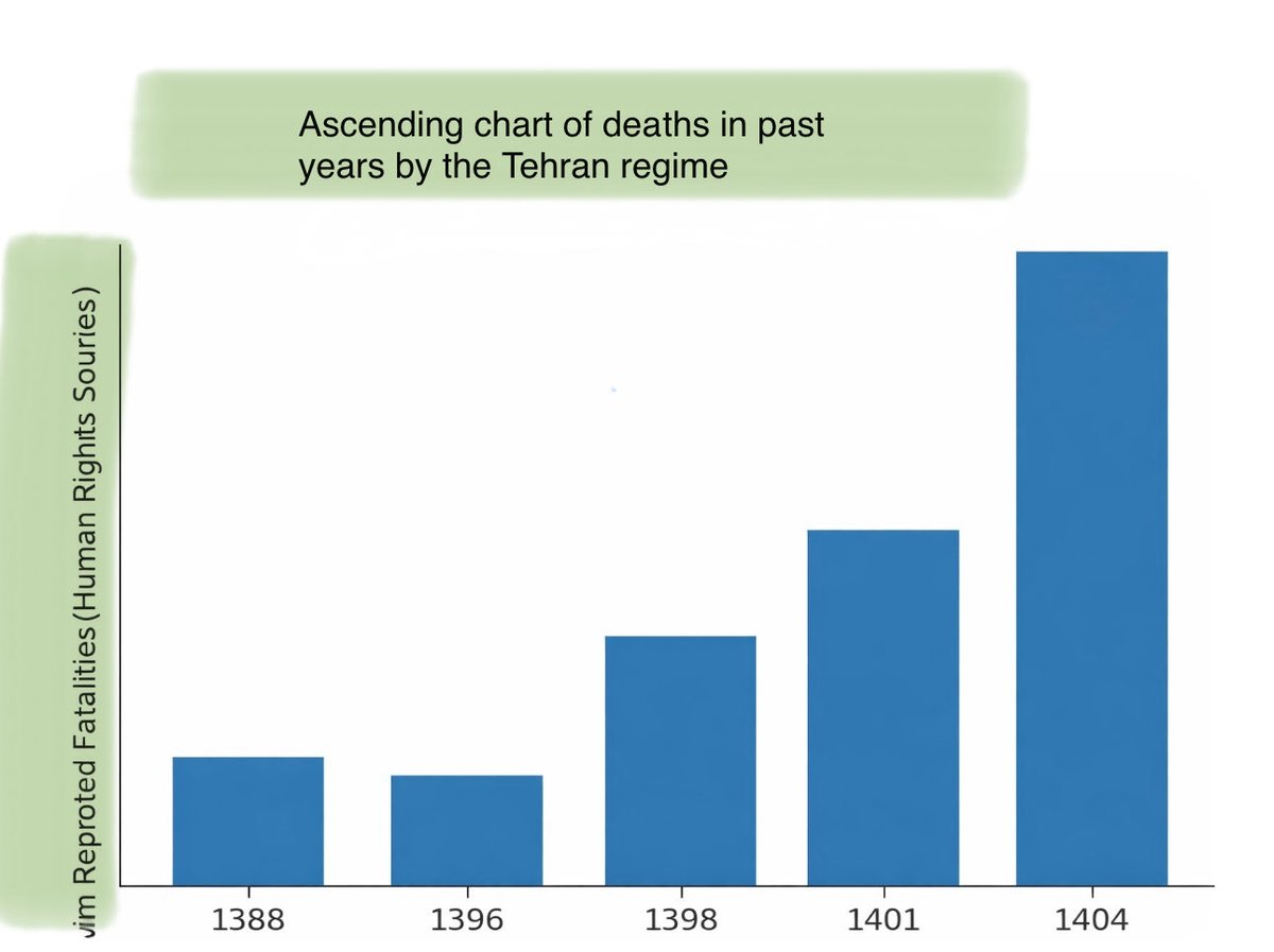 Ebne_noah's tweet image. دوستان این متن انگلیسی:

#Important
The rising graph of those killed in recent periods by the forces of the Khamenei regime highlights the meaningless silence of organs, powers, and human-rights organizations, showing that the Islamic Republic has not only failed to change its