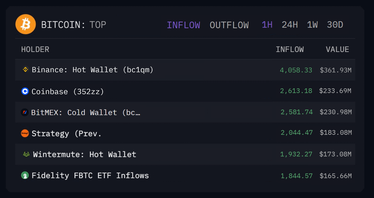 DefiWimar's tweet image. 🚨 THE REAL REASON THE MARKET JUST PUMPED:

BINANCE BOUGHT 4,058 BTC
COINBASE BOUGHT 2,613 BTC
BITMEX BOUGHT 2,582 BTC
STRATEGY BOUGHT 2,044 BTC
WINTERMUTE BOUGHT 1,932 BTC
FIDELITY BOUGHT 1,845 BTC

That is not random.

That is size hitting at the same time, in the same window.…