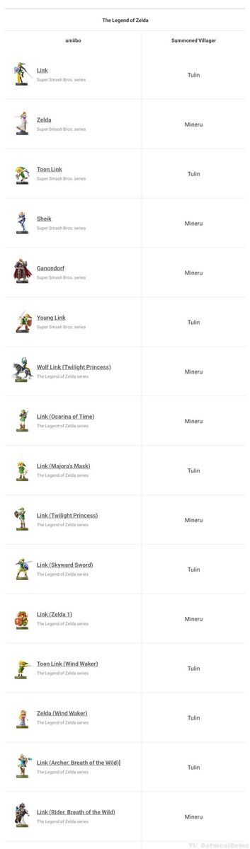 PAABLOO64's tweet photo. 💥 | Estos son los amiibo de la serie The Legend of Zelda y de Splatoon que desbloquean aldeanos especiales en la nueva actualización 3.0.0 de Animal Crossing: New Horizons.

🏝️¡Volved a la isla! https://t.co/AQFxyFV8Jq