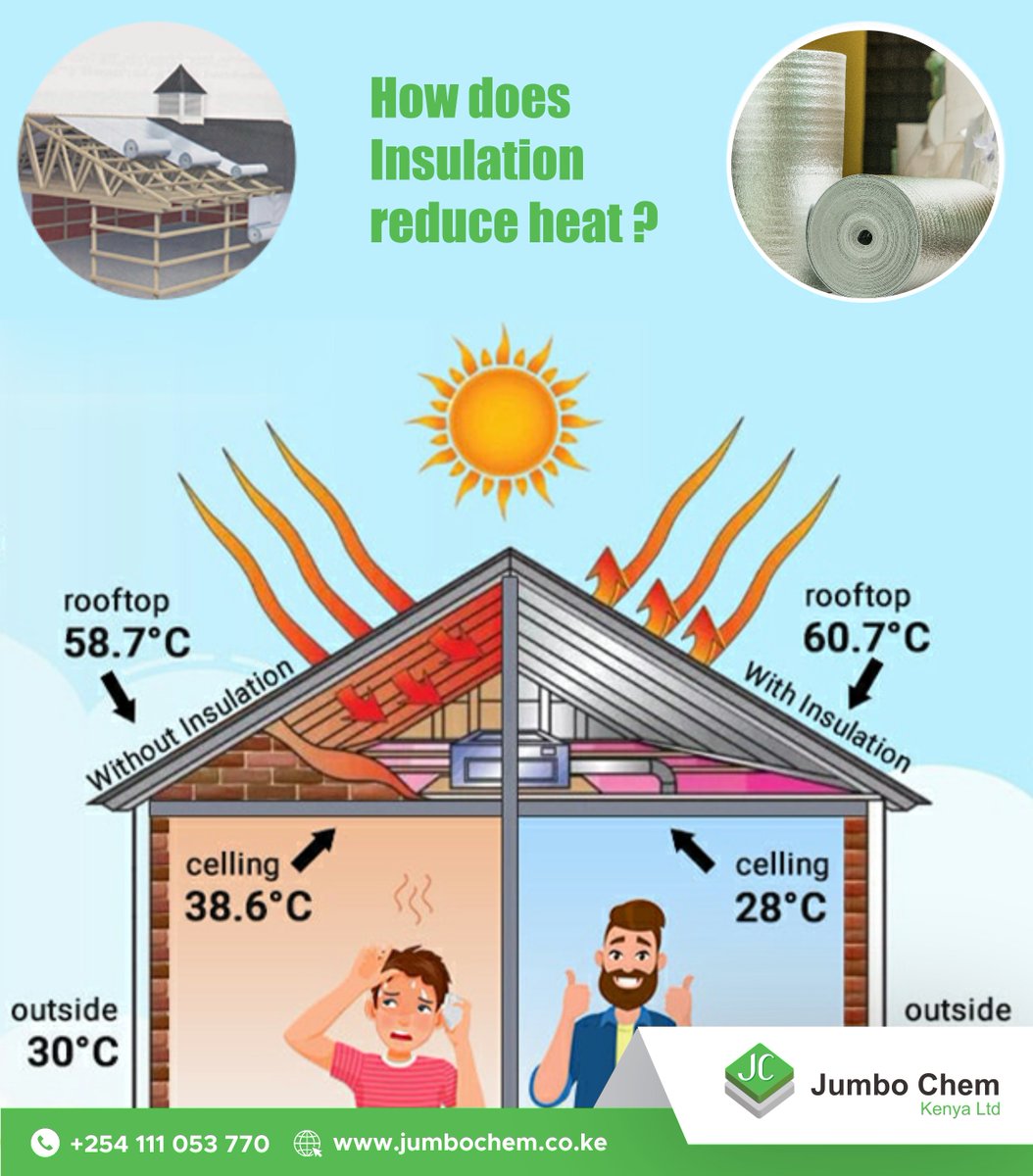 𝐇𝐞𝐚𝐭 𝐎𝐮𝐭𝐬𝐢𝐝𝐞. 𝐂𝐨𝐦𝐟𝐨𝐫𝐭 𝐈𝐧𝐬𝐢𝐝𝐞.

Roofing sheets/tiles absorb extreme heat  and without insulation, that heat ends up indoors. Jumbolene Roof Insulation stops heat before it enters your space.

From over 38°C to a comfortable 28°C, the difference is clear.