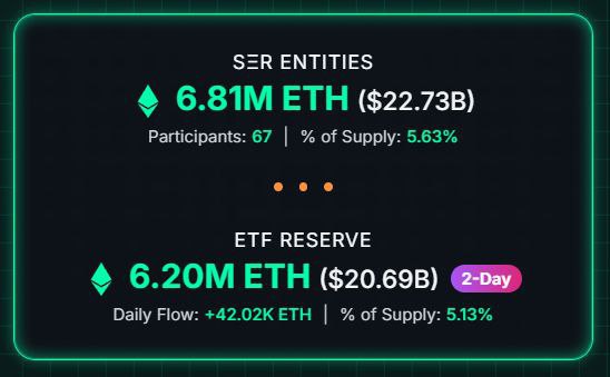数据显示，67家公司持有的以太坊战略储备量已达681万枚，超越以太坊ETF持仓