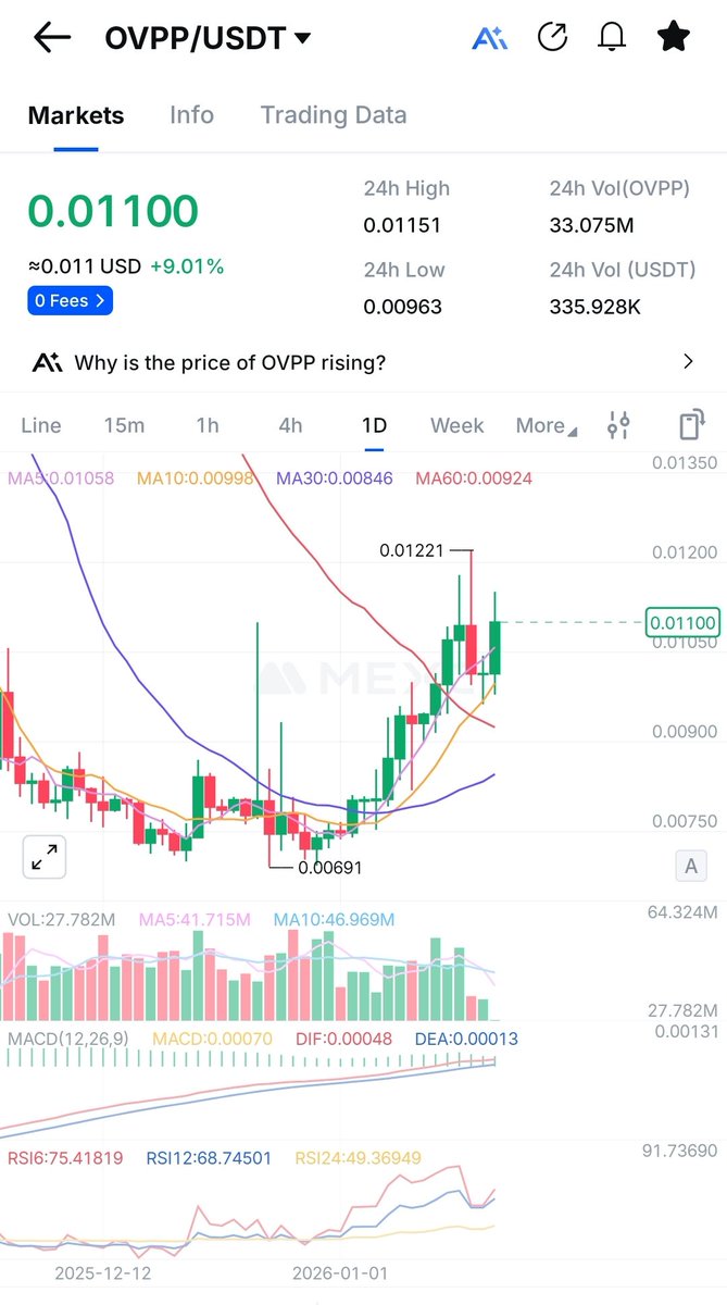 The movement allready starting for $OVPP - sell book empty....

Fast move to 0,10 soon? 
#RWA + green energy= 🔥