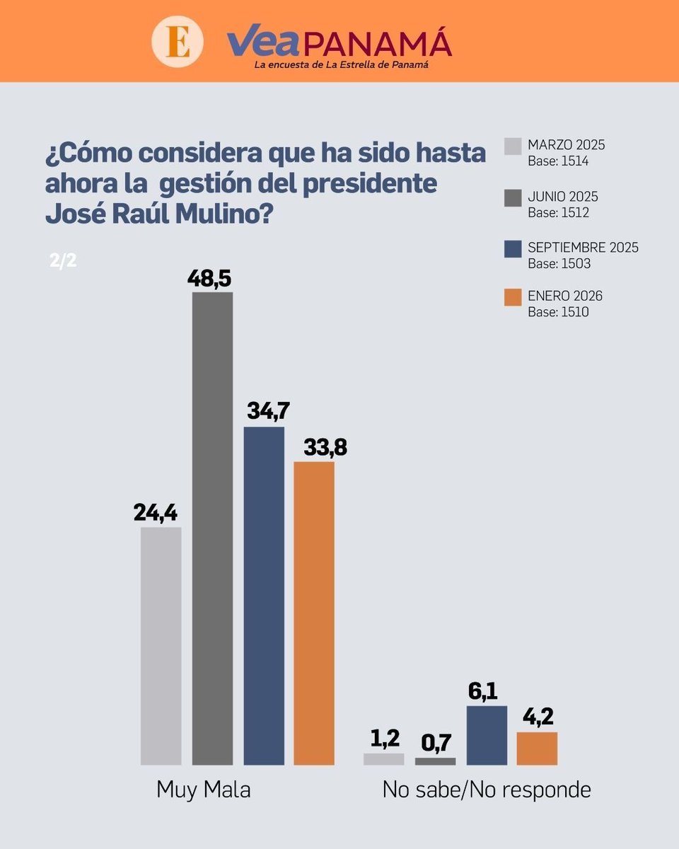 📊 La encuesta Vea Panamá, de @laestrellaonline, realizada por Prodigious Consulting, revela que el 76,3% de los encuestados califica la gestión del presidente Mulino como mala o muy mala.

📎Lea los resultados completos de la encuesta en  nuestra web. 
laestrella.com.pa