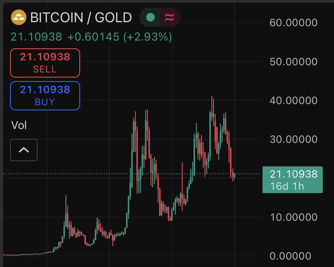 Bitcoin/Gold chart looks like a free 2.5x