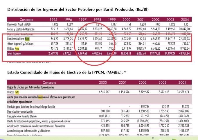 The worst #ROI and the worst net earning in the history of #PDVSA was experienced during “apertura petrolera”, precisely when #bigoil was full steam producing in #Venezuela in 1998 (~500.000 BPD).
Why? These companies are less efficient and costly than most people think.
#OOTT