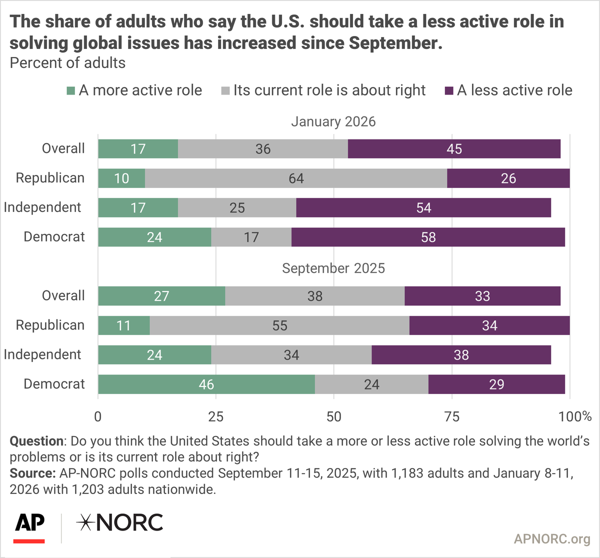 AP-NORC Center tweet media