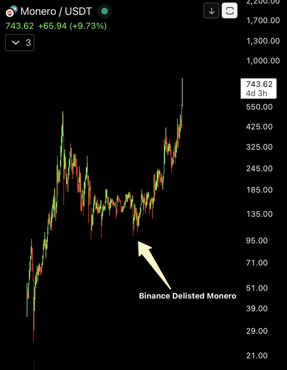 's tweet image. This how coins not listed on binance run ( $XMR ) 

VS

Coins who got listed on binance perform ( $TAO )
