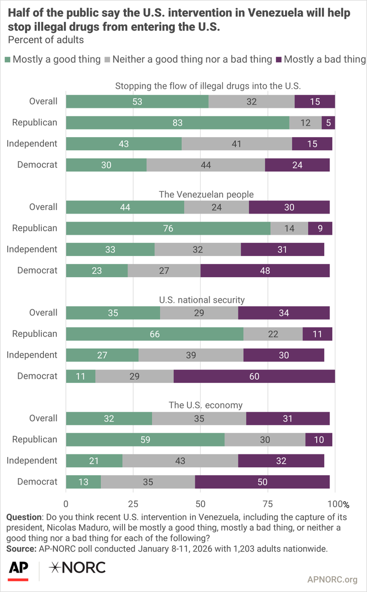 AP-NORC Center tweet media