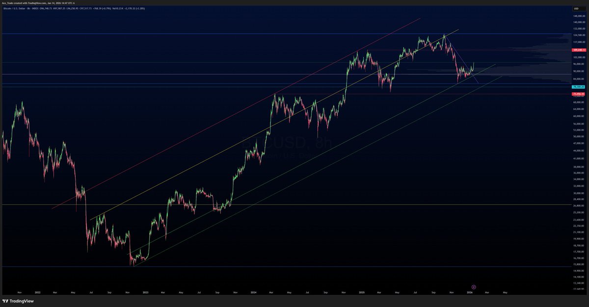Bitcoin been holding its channel for a while. Looks like a large accumulation cylinder