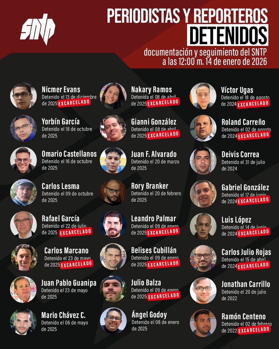 "Periodistas" es tendencia porque el <a href="/sntpvenezuela/">SNTP</a> confirmó la excarcelación de 14 de periodistas/ trabajadores de prensa: 
 
1- Ramón Centeno
2- Víctor Ugas
3- Leandro Palmar
4- Belises Cubillán
5- Carlos Marcano
6-  Rafael García Márvez
7- Gabriel González 
8- Ronald Carreño