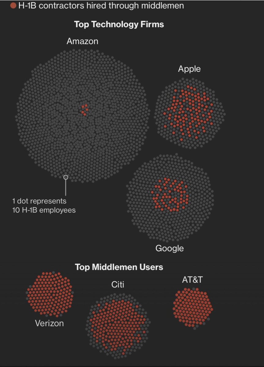 RedPillRabbit's tweet image. 🚨🚨The INDIAN FRAUD PIPELINE at AT&amp;amp;T, VERIZON, CITI  “Middlemen” Indian body shops — with a funnel direct to India — get fake credentials for Indians, who then sell them to US companies; the Indian managers in these companies get kickbacks, and the interview questions are given…