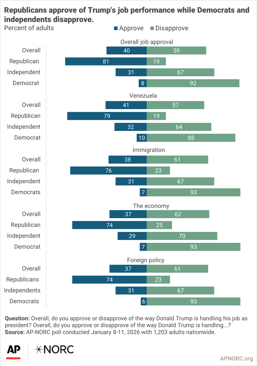 AP-NORC Center tweet media