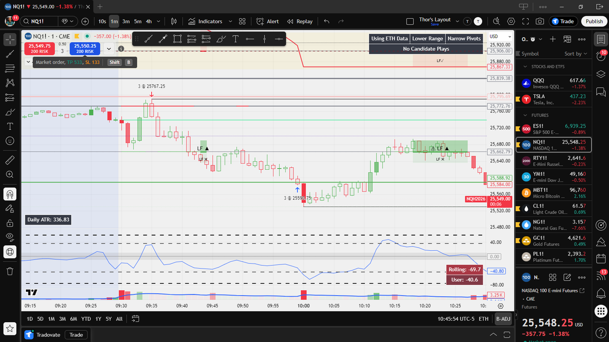 Yesterday I took a full loss on #ES_F and walked away from the day with no  other good opportunities. Today I had one of my best trades ever on the NQ  S4