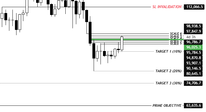 KillaXBT's tweet photo. $BTC

5 out of 6 of my scales have now been hit.

My current average entry sits at 95,673.

After careful consideration, I’ve decided to close 25% of the position at a loss. This effectively wipes out the gains from the initial move I caught from 94K > 90K. That said, I believe this is the most prudent decision overall.

By doing this, I’ve pushed my liquidation level out to 112K. I said multiple times in the 110–120K region that I believed BTC had topped. After months of getting mocked for that view, the thesis played out. I captured roughly a 30% drop from the 123K swing shorts, which were posted publicly.

The reason for extending my liquidation to 112K is simple: I believe we still have a few more weeks before a meaningful reversal fully plays out. Call it aggressive if you want, but this is how I structure my swing positions.

With my current average at 95,673, my realistic target is 63K, which still offers close to a 2R:R setup. To me, that is far more attractive than positioning for further upside at this stage.

Using cross margin allows me to position this way. And no, I’m not risking my entire net worth. My liquidation represents only a percentage of my total assets. In the worst case, I’m essentially giving back profits from the previous 123K swing short, which I’m completely fine with.

As always, this is not financial advice. My swing system works for me, but it won’t work for everyone. Yes, we could retrace back to my entry and I could wait to break even, but risk management comes first.

So my invalidation (liquidation) level is 112K.

Come get me, market makers.