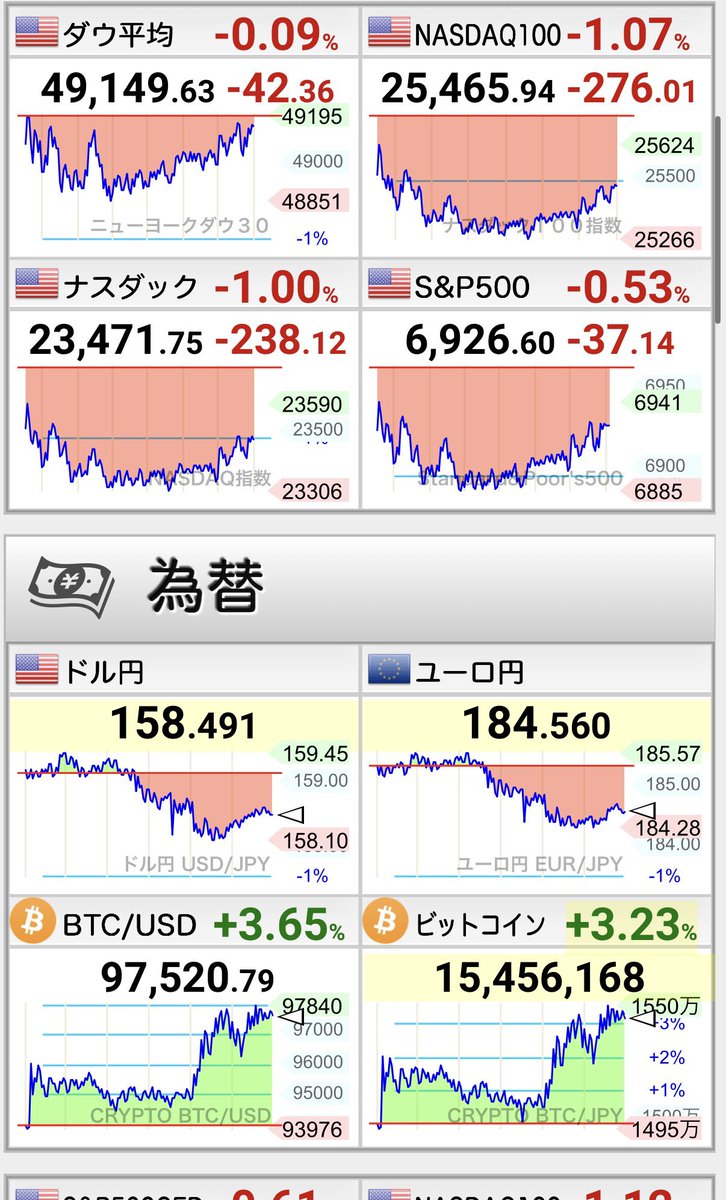 米国3指数は全て⤵️ ドル円為替は158円台半ば ビットコインは9.7万ドルまで上昇⤴️ PPIの数値悪くインフレの悪化懸念が再燃。ビットコ逆相関 でここのところ救われてる