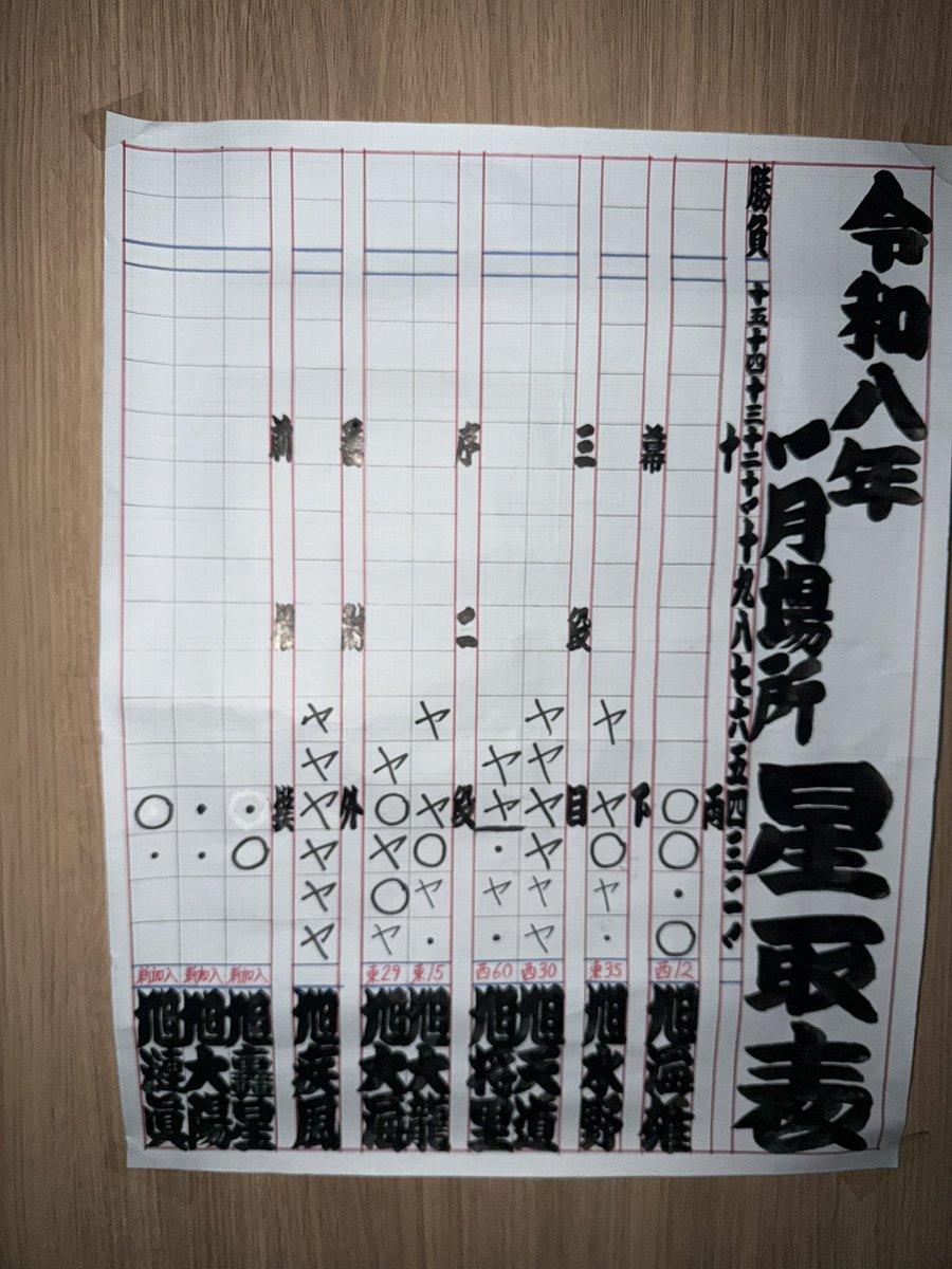 【大島部屋4日目の結果】
〈十両〉
旭海雄⚪️3-1
〈序二段〉
旭大海⚪️2-0
〈前相撲〉
旭轟星⚫️
旭大陽⚫️
旭漣眞⚪️
5日目の取組は
〈十両〉
旭海雄-英乃海
〈幕下〉
旭水野
〈序二段〉
旭大龍
です！応援よろしくお願いします🌟
#大島部屋 #旭海雄 #一月場所 #4日目 #前相撲 #キャプテン翼