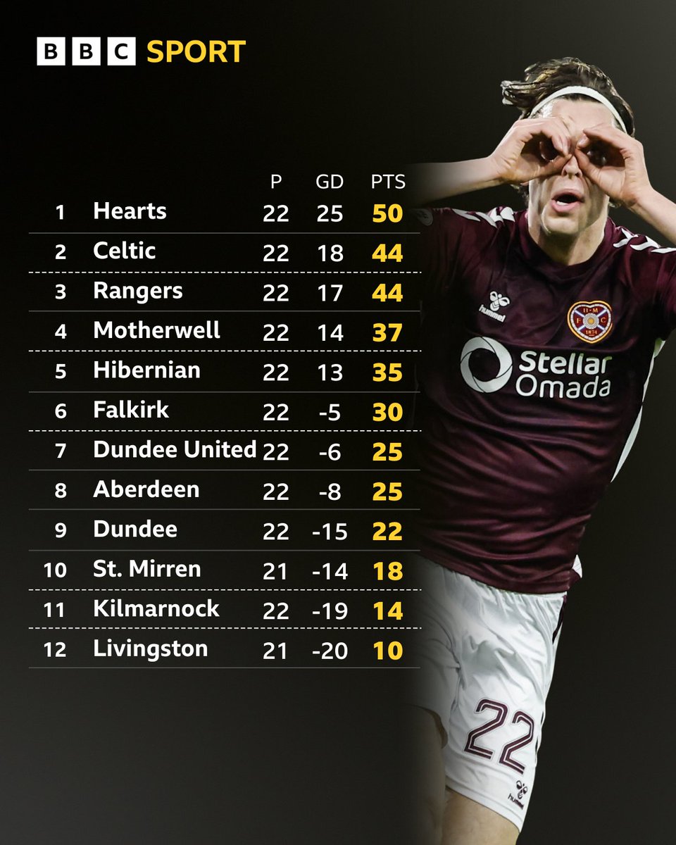 BBC Sport Scotland tweet media