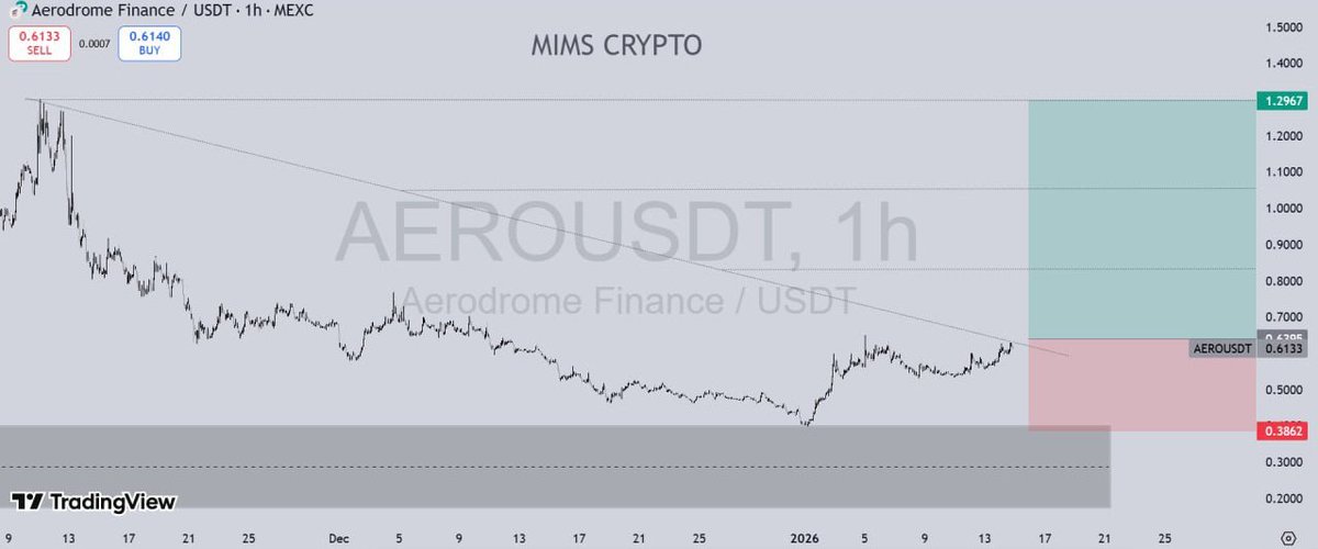 Mims_Crypto's tweet image. $AERO USDT