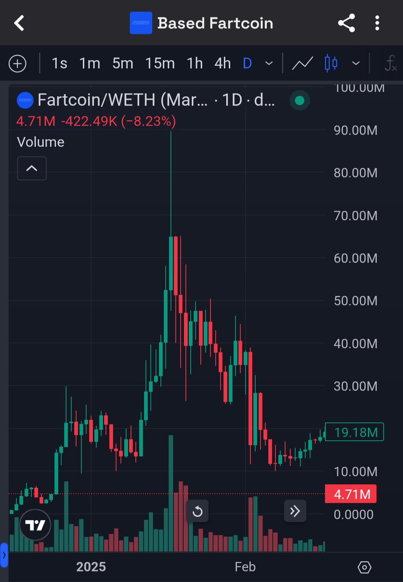 BasedWhiteWhale's tweet image. We’ve already seen how it played out for Based $Fartcoin when $Fartcoin expanded.

We know what that implies for Based $WhiteWhale when $WhiteWhale moves.

The Based White Whale 🐋🧢