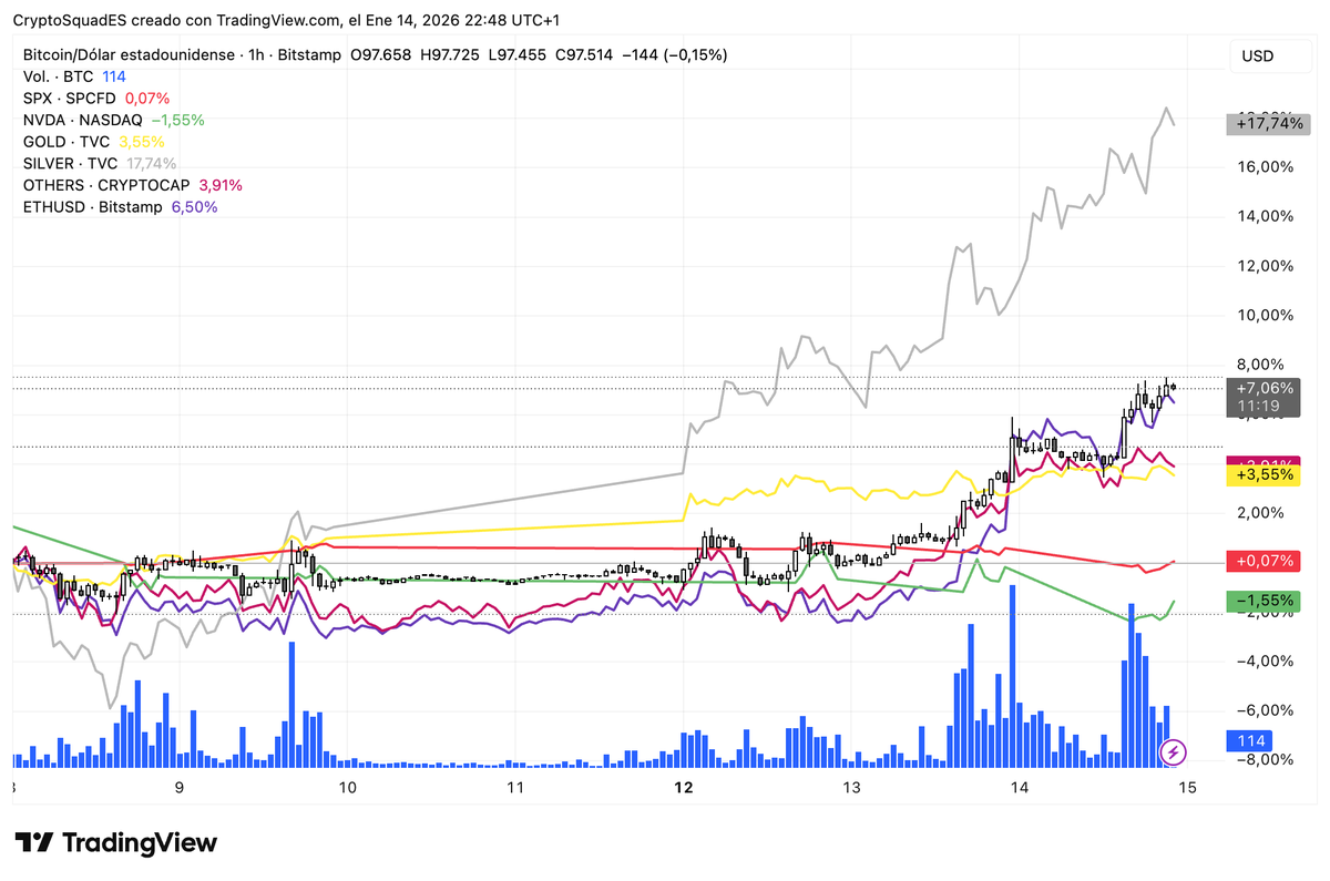 BTC, OTHERs y ETH recuperando lo que les pertenece. Outperformance de crypto  frente a tradifi en estos últimos días. Si se resuelve pronto el fud de  Irán, podría seguir la fiesta 🥳