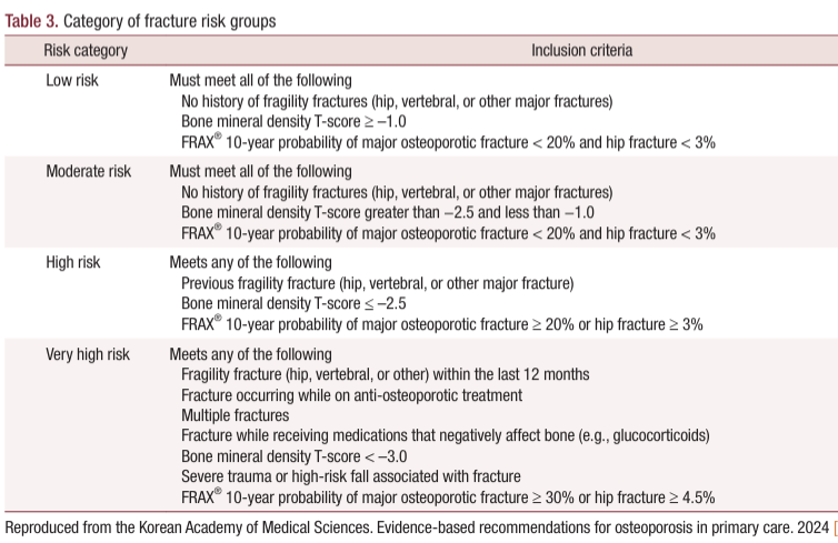 doctorneyro's tweet image. For patients with #osteopenia and #highrisk for #fracture, it is important to select #preventivemedications considering the patient’s individual #risklevel, the site for fracture, presence of #menopausalsymptoms, #preference, and #costeffectiveness. 

e-jmm.org/DOIx.php?id=10…