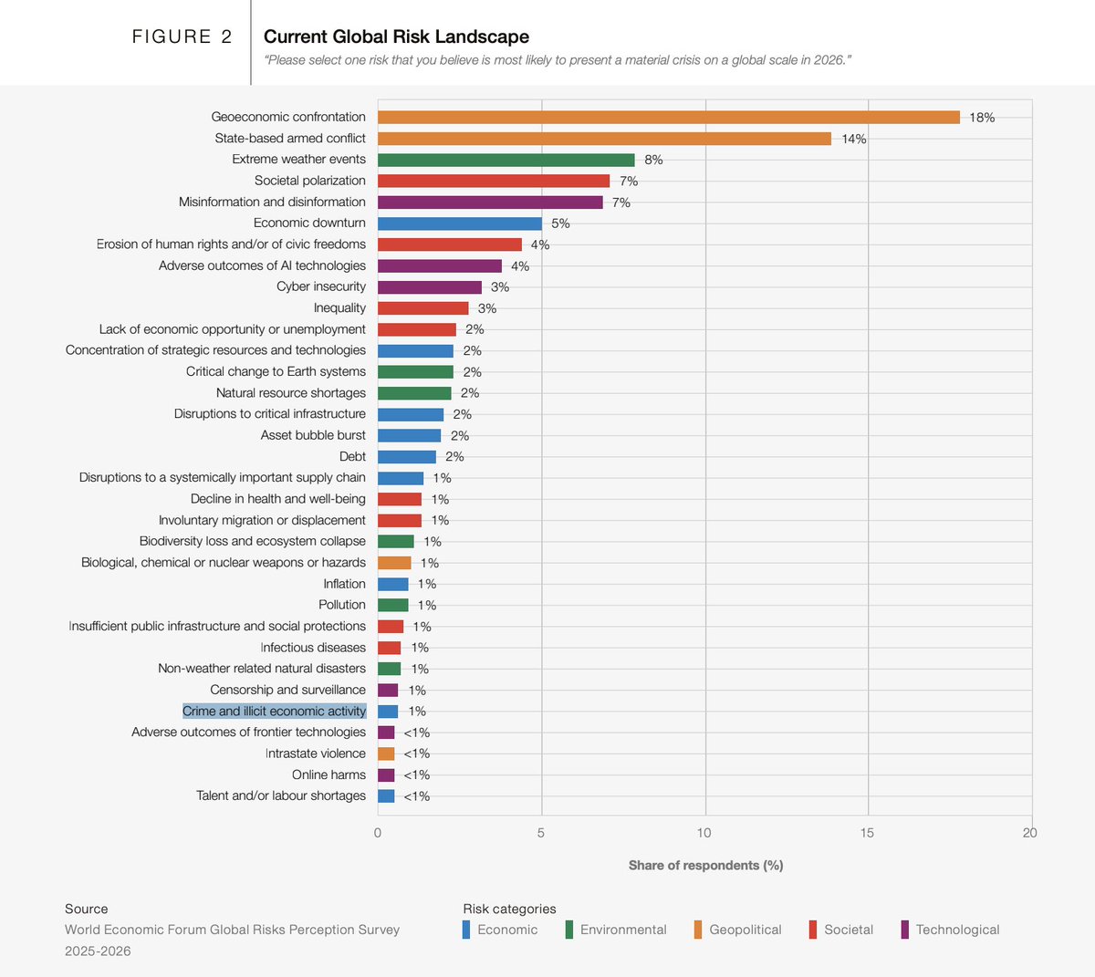 New <a href="/wef/">World Economic Forum</a> report polls 1,300 "decision-makers and thought leaders" on global risks. Crime ranks near the bottom, but that doesn't capture how it affects the stuff at the top of the list: armed conflict, climate change, polarization, erosion of human rights, cyber insecurity, etc.