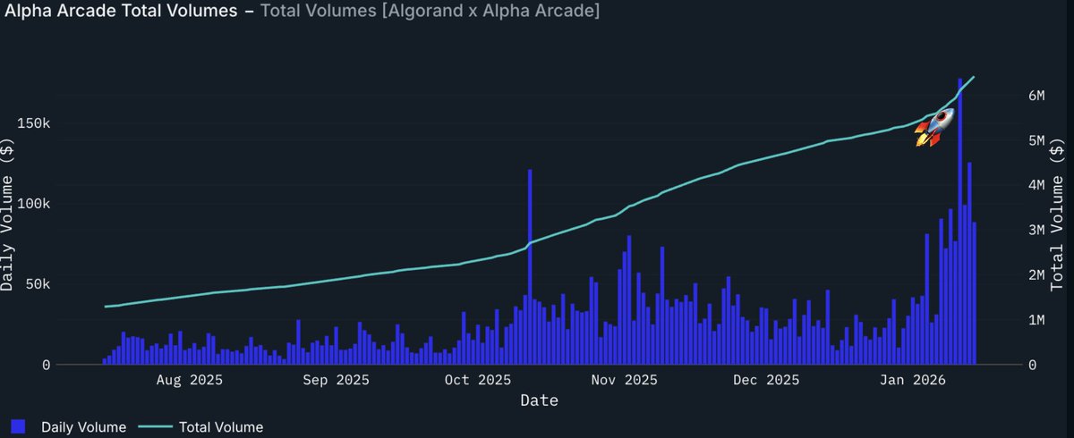 alphaarcade's tweet image. Another $USDC airdrop went to all $ALPHA holders this morning from recent trading fees! 💸🫡

43k $ALPHA was bought &amp;amp; burned with the other half of trading fees to reduce supply 🔥🔥🔥

volume chart looking spicy lately 🥵🌶️