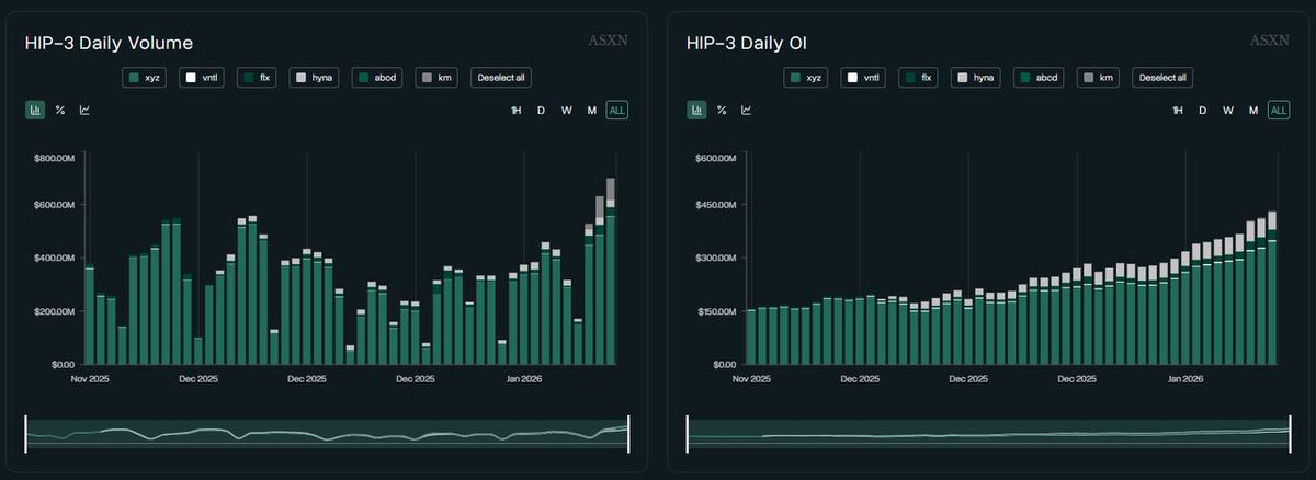 LordYapper's tweet image. Hyperliquid equity perps hit record highs with ~$700M daily volume, now making up over 8% of the exchange's total flow.