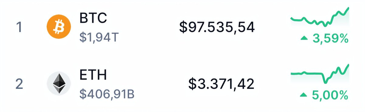 Gem_Sheriff's tweet image. $100,000 before the end of this week?

#Bitcoin 👀