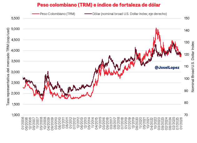 JoseILopez's tweet photo. La dinámica del peso colombiano se explica en buena parte por lo que pasa con el dólar a nivel global. A veces, temas locales interfieren en esa correlación. 

Si tomamos el índice del dólar nominal, calculado por la Reserva Federal, frente a una canasta amplia de monedas, se ve que el 90% de las fluctuaciones del peso se explican por movimientos del dólar. En la actual coyuntura, este mismo ejercicio muestra que la TRM está 198 pesos por debajo de lo que sugiere la relación de largo plazo entre las dos monedas.