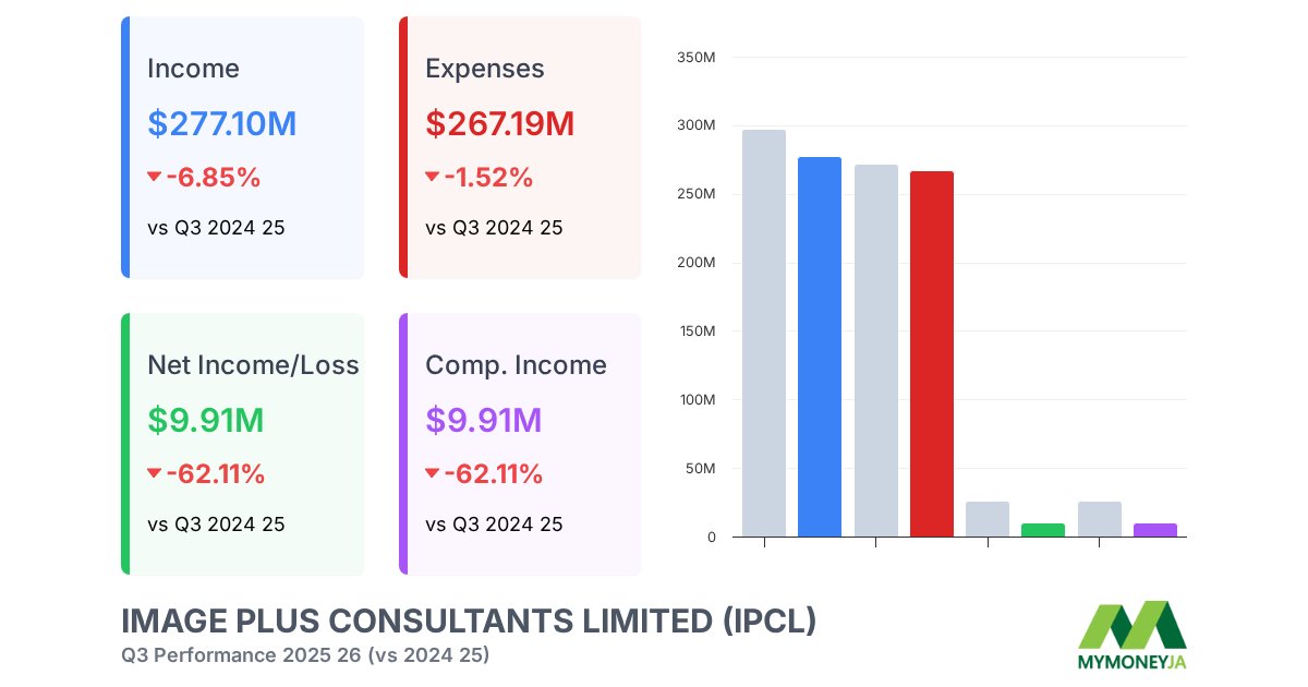 MyMoneyJA's tweet image. 📊 IMAGE PLUS CONSULTANTS LIMITED ($IPCL.ja) just released their Q3 2025 26 financial results!

What are your thoughts on this report?

#IPCL #JSE #Financials #JamaicanStocks