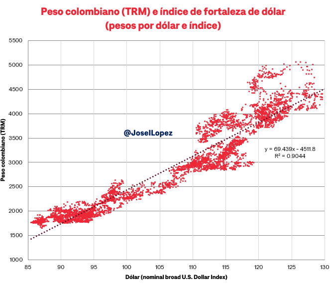 JoseILopez's tweet photo. La dinámica del peso colombiano se explica en buena parte por lo que pasa con el dólar a nivel global. A veces, temas locales interfieren en esa correlación. 

Si tomamos el índice del dólar nominal, calculado por la Reserva Federal, frente a una canasta amplia de monedas, se ve que el 90% de las fluctuaciones del peso se explican por movimientos del dólar. En la actual coyuntura, este mismo ejercicio muestra que la TRM está 198 pesos por debajo de lo que sugiere la relación de largo plazo entre las dos monedas.