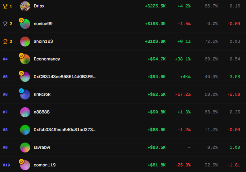 Polydupex's tweet image. The last 24 hours have been great for some traders.

Check them out, and then Dupe them.

polydupe.com/traders