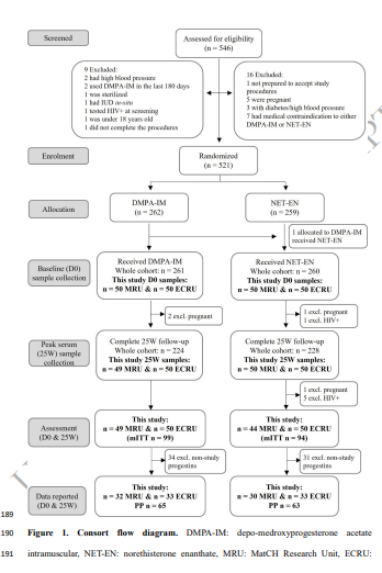 doctorneyro's tweet image. #HPO #hormone profiles differ between #DMPAIM and #NETEN users nd compared to pre- nd pst-#menopausal #women

Mechanisms affecting #amenorrhea likely differ between #contraceptives, wth lower #25W #LHFSH being consistent with more amenorrhea for #DMPA-#IM

academic.oup.com/biolreprod/adv…
