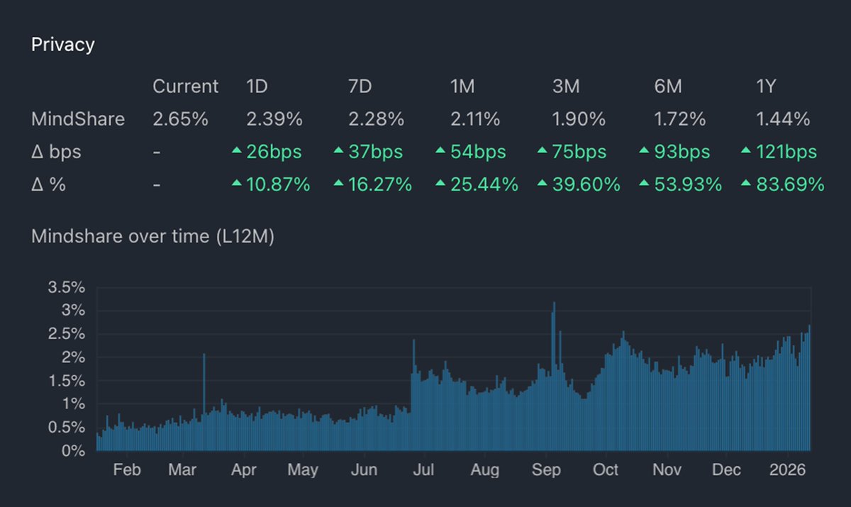 🤖 Delving into @KaitoAI! This project positions itself as an AI-powered  intelligence layer for crypto. It aims to analyze vast amounts of on-chain,  social, and market data to surface insights, trends, and