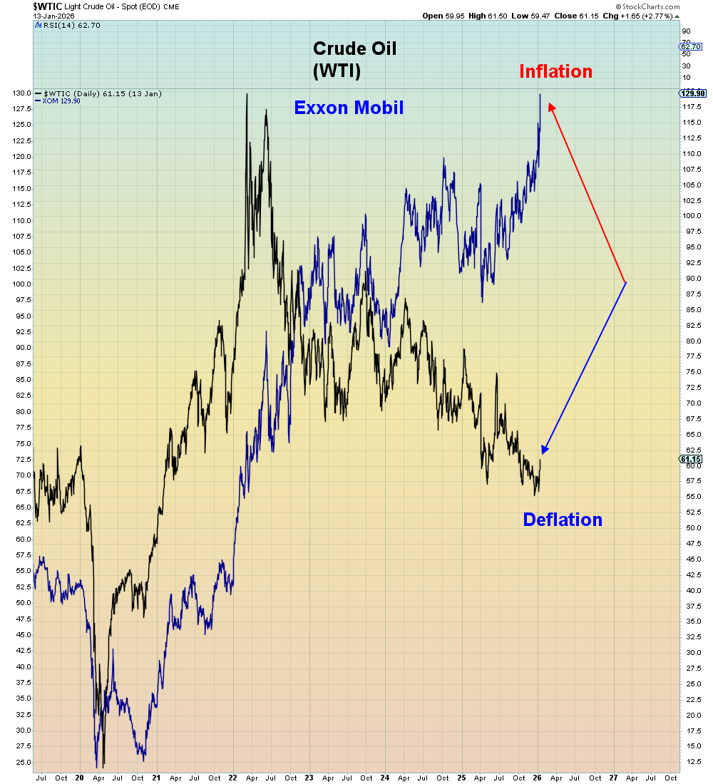 The major indices are imploding but the inflation trade is going into final melt-up.