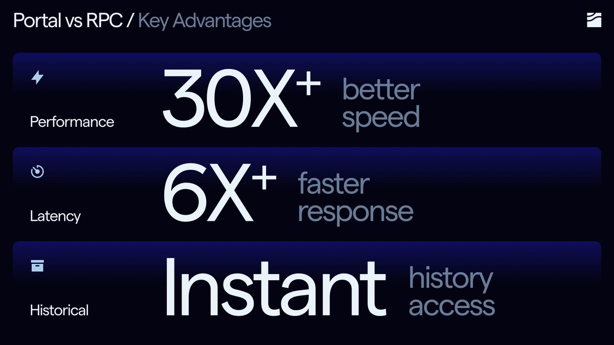 helloSQD's tweet image. Satoshi's RPC was built for wallet/node control.

Crypto forced it to become the world’s analytics layer. No wonder it breaks at scale.

SQD Portal vs RPC: 30x throughput, 6x faster response, instant history access.

“The status quo isn’t working.” - @dizhel